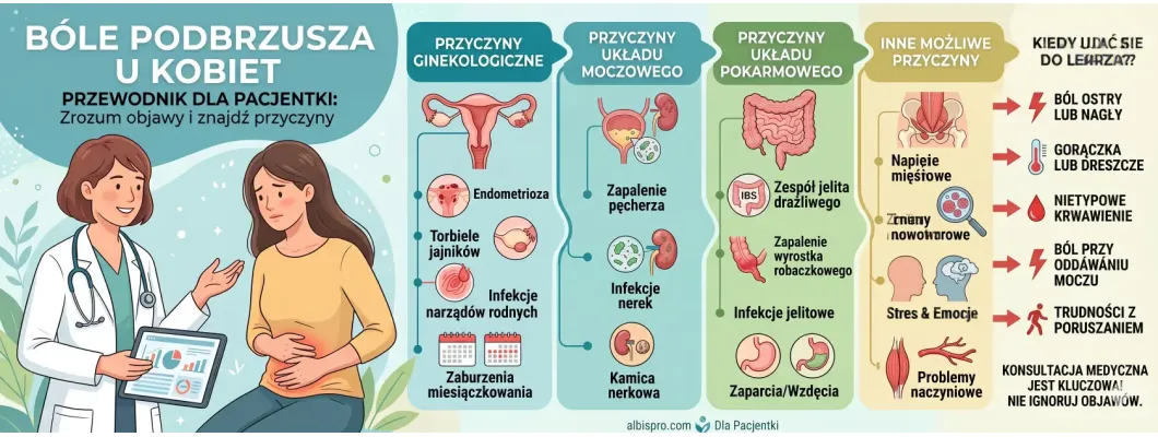 Bóle podbrzusza u kobiet - przyczyny, objawy i leczenie Bóle podbrzusza u kobiet - przyczyny, objawy i leczenie