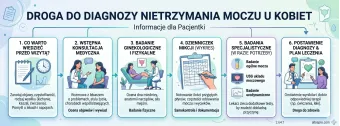 Nietrzymanie moczu - problem, który dotyka wiele kobiet
