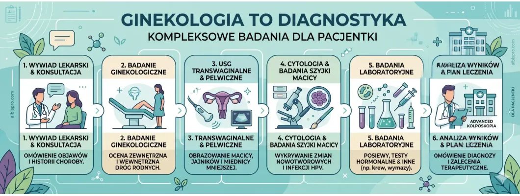 Ginekologia - diagnostyka, leczenie i profilaktyka chorób narządu rodnego u kobiet