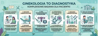 Ginekologia - diagnostyka, leczenie i profilaktyka chorób narządu rodnego u kobiet