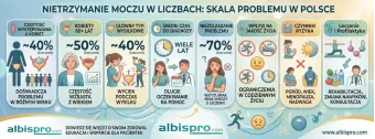 Nietrzymanie moczu – cichy problem, statystyka
