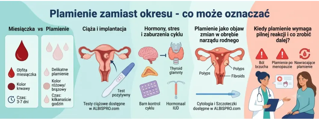 Plamienie zamiast okresu - co może oznaczać