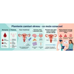Plamienie zamiast okresu - co może oznaczać