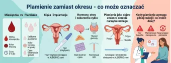 Plamienie zamiast okresu - co może oznaczać