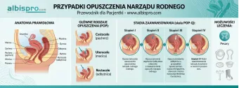 Przypadki opuszczenia narządu rodnego