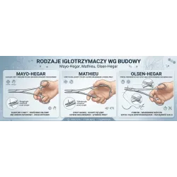 Rodzaje igłotrzymaczy wg budowy: Mayo-Hegar, Mathieu i Olsen-Hegar