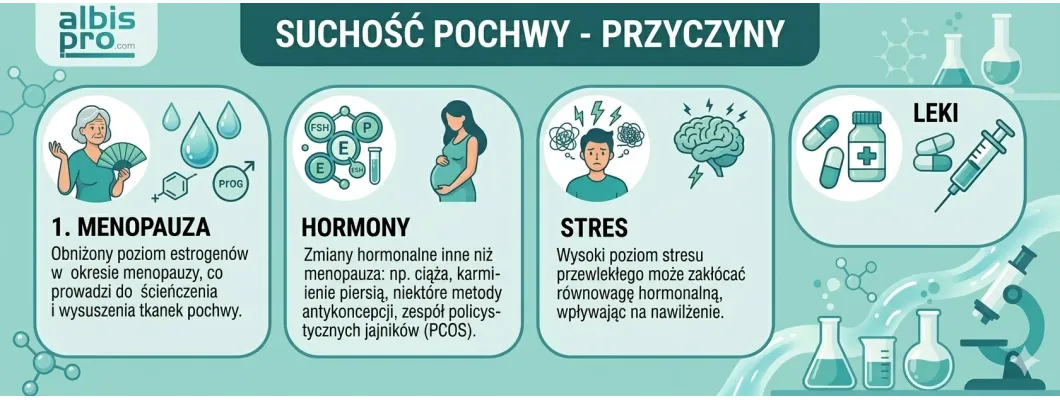 Suchość pochwy - przyczyny niezwiązane z menopauzą Suchość pochwy - przyczyny niezwiązane z menopauzą