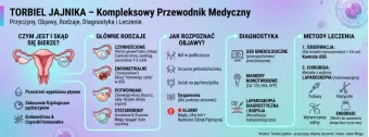 Torbiel jajnika - przyczyny, objawy, leczenie