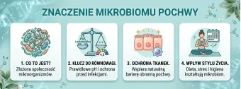 Znaczenie mikrobiomu pochwy dla zdrowia kobiety